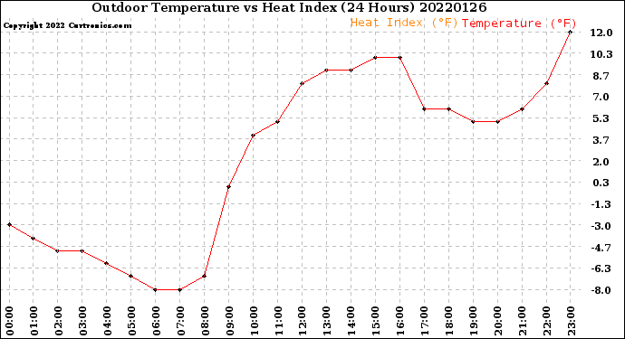 Milwaukee Weather Outdoor Temperature<br>vs Heat Index<br>(24 Hours)