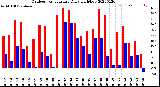 Milwaukee Weather Outdoor Temperature<br>Daily High/Low