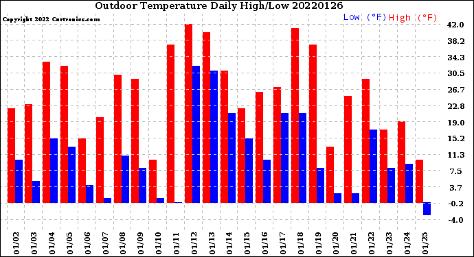 Milwaukee Weather Outdoor Temperature<br>Daily High/Low