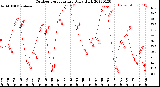 Milwaukee Weather Outdoor Temperature<br>Daily High