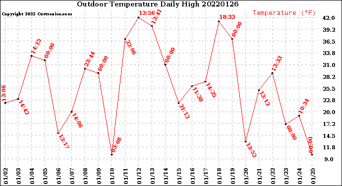 Milwaukee Weather Outdoor Temperature<br>Daily High