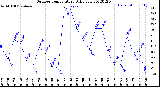 Milwaukee Weather Outdoor Temperature<br>Daily Low