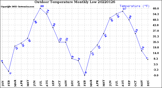 Milwaukee Weather Outdoor Temperature<br>Monthly Low