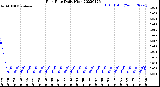 Milwaukee Weather Rain Rate<br>Daily High