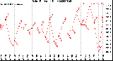 Milwaukee Weather Solar Radiation<br>Daily