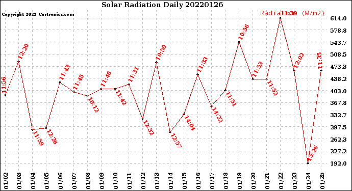 Milwaukee Weather Solar Radiation<br>Daily