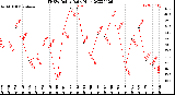 Milwaukee Weather THSW Index<br>Daily High