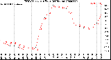 Milwaukee Weather THSW Index<br>per Hour<br>(24 Hours)