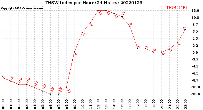 Milwaukee Weather THSW Index<br>per Hour<br>(24 Hours)