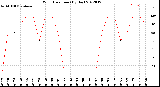 Milwaukee Weather Wind Direction<br>(By Day)