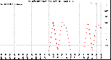 Milwaukee Weather Wind Direction<br>(24 Hours)