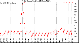 Milwaukee Weather Wind Speed<br>Daily High