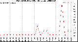 Milwaukee Weather Wind Speed<br>Hourly High<br>(24 Hours)