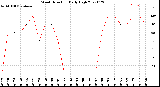 Milwaukee Weather Wind Direction<br>Daily High