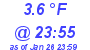 Milwaukee Weather Dewpoint High High Today