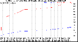 Milwaukee Weather Outdoor Temp / Dew Point<br>by Minute<br>(24 Hours) (Alternate)