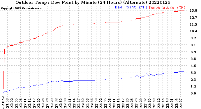 Milwaukee Weather Outdoor Temp / Dew Point<br>by Minute<br>(24 Hours) (Alternate)