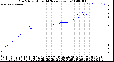 Milwaukee Weather Dew Point<br>by Minute<br>(24 Hours) (Alternate)