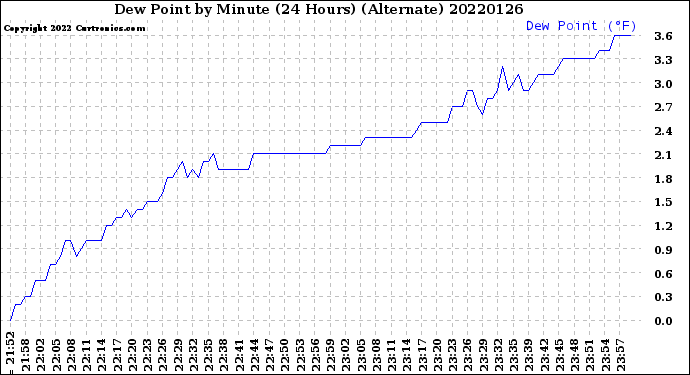 Milwaukee Weather Dew Point<br>by Minute<br>(24 Hours) (Alternate)