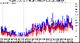 Milwaukee Weather Wind Speed/Gusts<br>by Minute<br>(24 Hours) (Alternate)