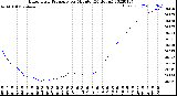 Milwaukee Weather Barometric Pressure<br>per Minute<br>(24 Hours)