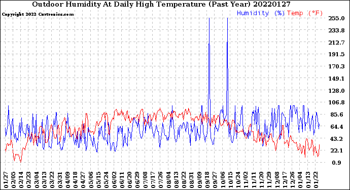 Milwaukee Weather Outdoor Humidity<br>At Daily High<br>Temperature<br>(Past Year)