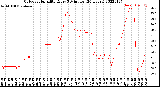 Milwaukee Weather Outdoor Humidity<br>Every 5 Minutes<br>(24 Hours)