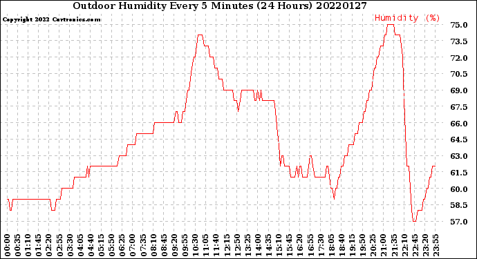 Milwaukee Weather Outdoor Humidity<br>Every 5 Minutes<br>(24 Hours)