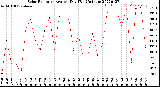 Milwaukee Weather Solar Radiation<br>Avg per Day W/m2/minute