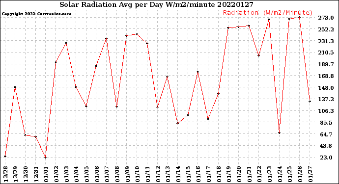 Milwaukee Weather Solar Radiation<br>Avg per Day W/m2/minute