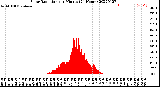 Milwaukee Weather Solar Radiation<br>per Minute<br>(24 Hours)