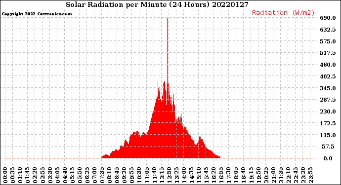 Milwaukee Weather Solar Radiation<br>per Minute<br>(24 Hours)