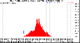 Milwaukee Weather Solar Radiation<br>& Day Average<br>per Minute<br>(Today)