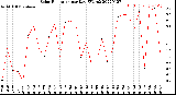 Milwaukee Weather Solar Radiation<br>per Day KW/m2