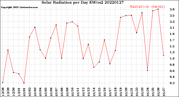 Milwaukee Weather Solar Radiation<br>per Day KW/m2