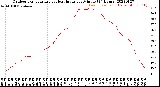 Milwaukee Weather Outdoor Temperature<br>vs Heat Index<br>per Minute<br>(24 Hours)