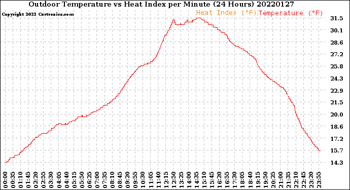 Milwaukee Weather Outdoor Temperature<br>vs Heat Index<br>per Minute<br>(24 Hours)