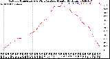 Milwaukee Weather Outdoor Temperature<br>vs Wind Chill<br>per Minute<br>(24 Hours)