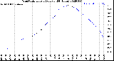 Milwaukee Weather Wind Chill<br>Hourly Average<br>(24 Hours)