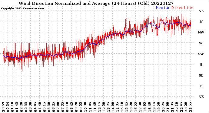 Milwaukee Weather Wind Direction<br>Normalized and Average<br>(24 Hours) (Old)