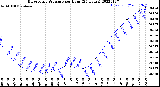 Milwaukee Weather Barometric Pressure<br>per Hour<br>(24 Hours)