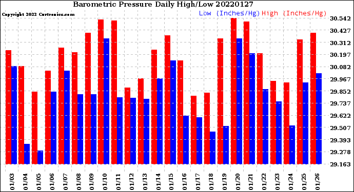 Milwaukee Weather Barometric Pressure<br>Daily High/Low