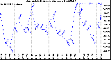 Milwaukee Weather Barometric Pressure<br>Daily Low