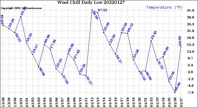 Milwaukee Weather Wind Chill<br>Daily Low