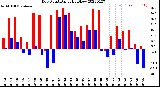 Milwaukee Weather Dew Point<br>Daily High/Low