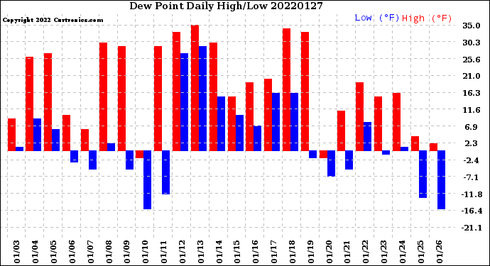 Milwaukee Weather Dew Point<br>Daily High/Low