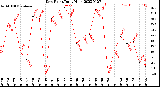 Milwaukee Weather Dew Point<br>Daily High