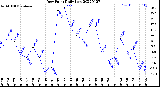 Milwaukee Weather Dew Point<br>Daily Low