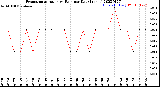 Milwaukee Weather Evapotranspiration<br>vs Rain per Day<br>(Inches)