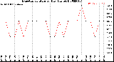 Milwaukee Weather Evapotranspiration<br>per Day (Ozs sq/ft)